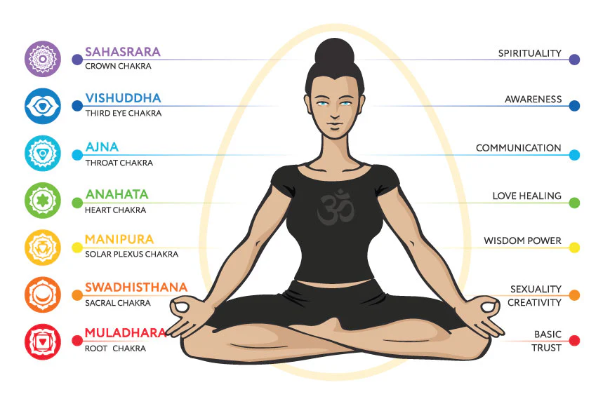 7 Chakras Meditation Mantra